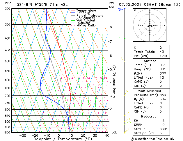 Modell Radiosonden GFS Di 07.05.2024 06 UTC