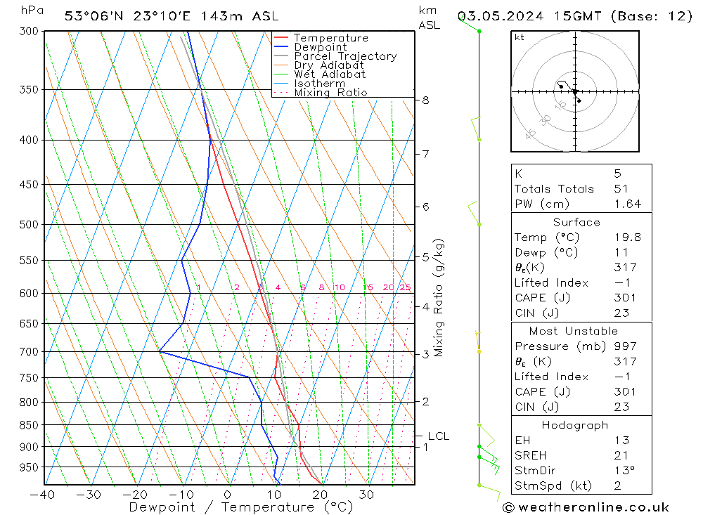 Model temps GFS Cu 03.05.2024 15 UTC