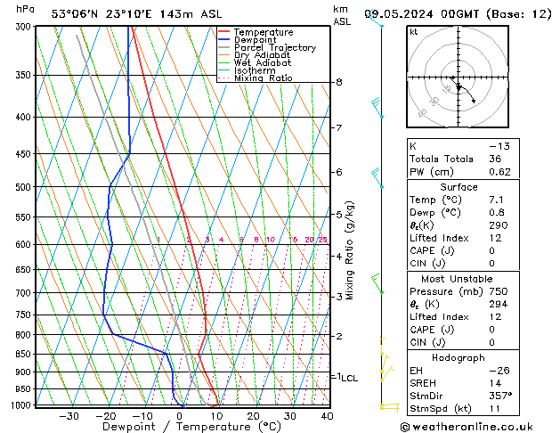 Model temps GFS czw. 09.05.2024 00 UTC