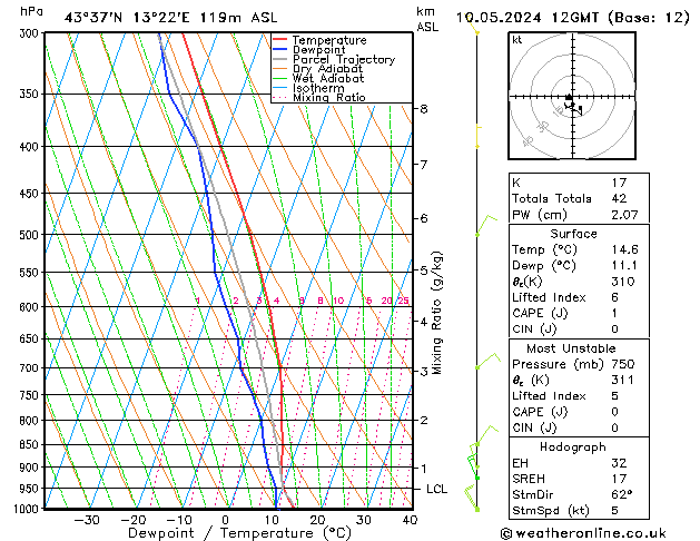 Model temps GFS ven 10.05.2024 12 UTC