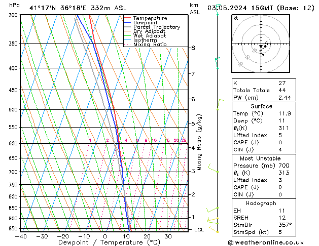Modell Radiosonden GFS Fr 03.05.2024 15 UTC