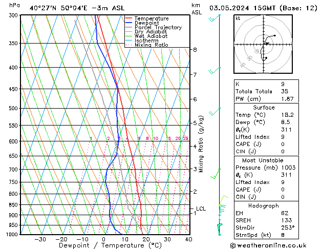 Model temps GFS Pá 03.05.2024 15 UTC