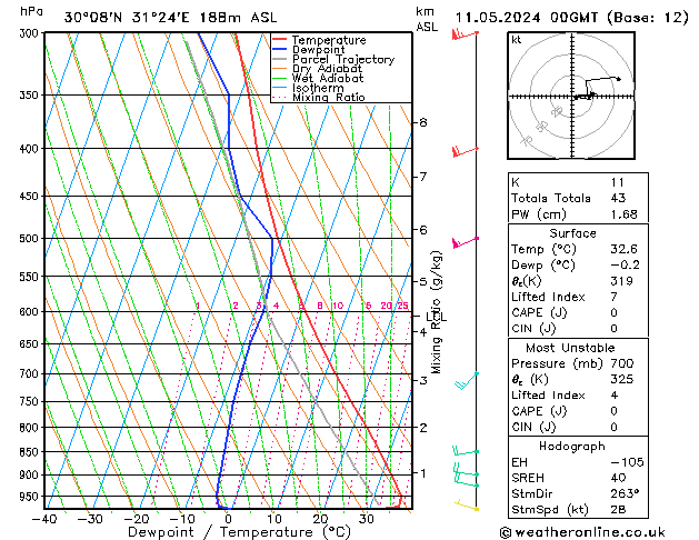 Modell Radiosonden GFS Sa 11.05.2024 00 UTC