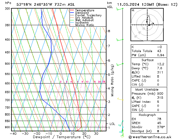 Modell Radiosonden GFS Sa 11.05.2024 12 UTC