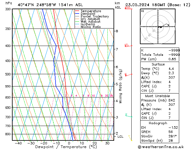 Modell Radiosonden GFS Fr 03.05.2024 18 UTC