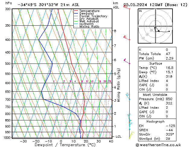 Modell Radiosonden GFS So 05.05.2024 12 UTC