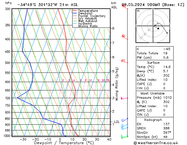 Modell Radiosonden GFS Do 09.05.2024 00 UTC