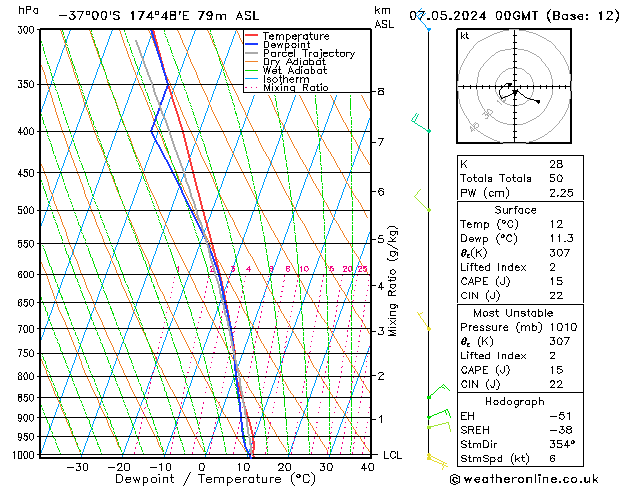 Model temps GFS вт 07.05.2024 00 UTC