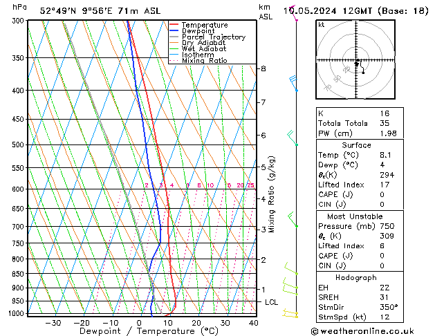 Modell Radiosonden GFS Fr 10.05.2024 12 UTC