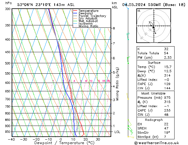 Model temps GFS сб 04.05.2024 03 UTC