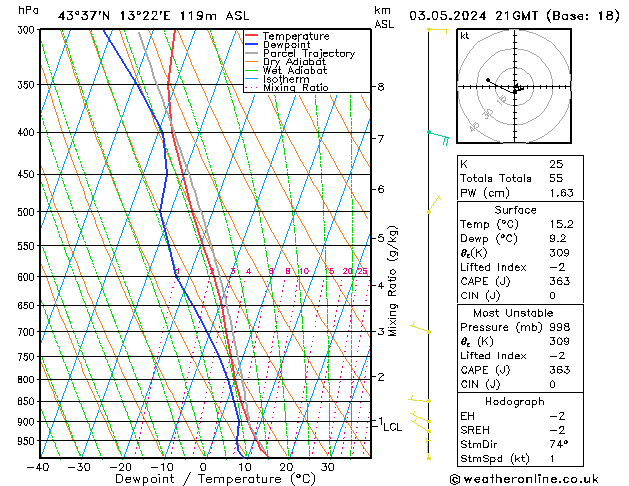 Model temps GFS ven 03.05.2024 21 UTC