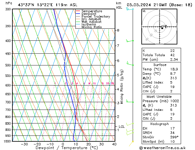 Model temps GFS dom 05.05.2024 21 UTC