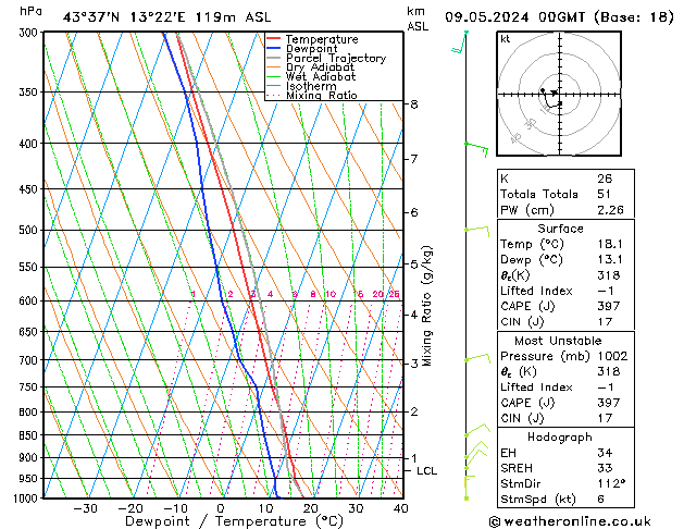 Model temps GFS gio 09.05.2024 00 UTC
