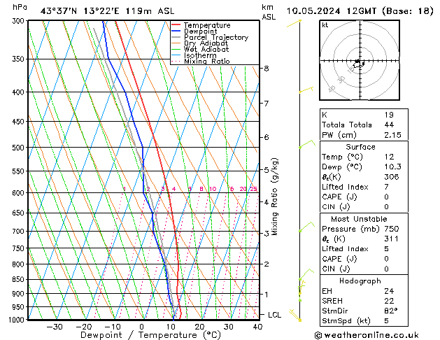 Model temps GFS ven 10.05.2024 12 UTC