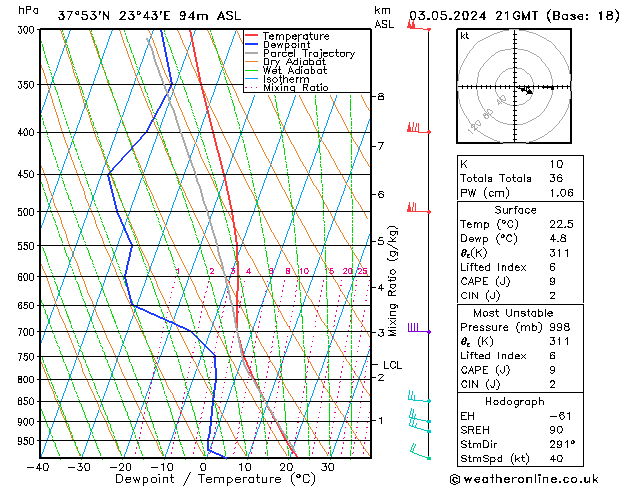 Modell Radiosonden GFS Fr 03.05.2024 21 UTC