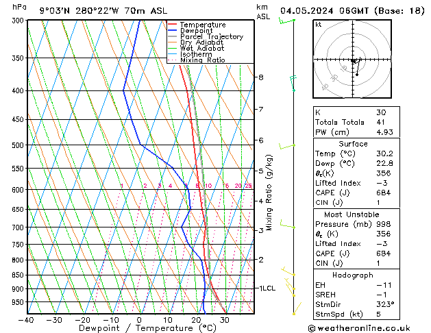 Model temps GFS so. 04.05.2024 06 UTC