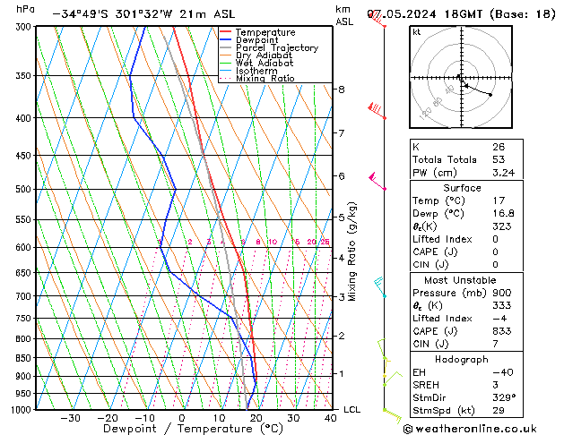 Modell Radiosonden GFS Di 07.05.2024 18 UTC