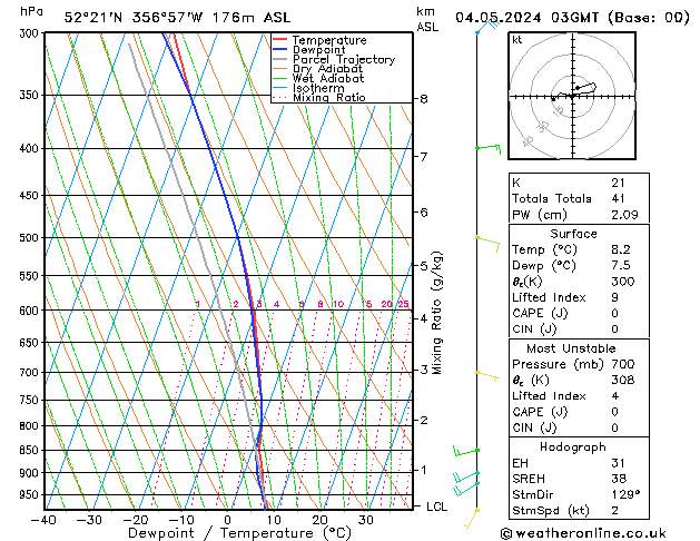 Modell Radiosonden GFS Sa 04.05.2024 03 UTC