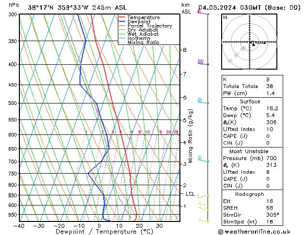 Model temps GFS sam 04.05.2024 03 UTC