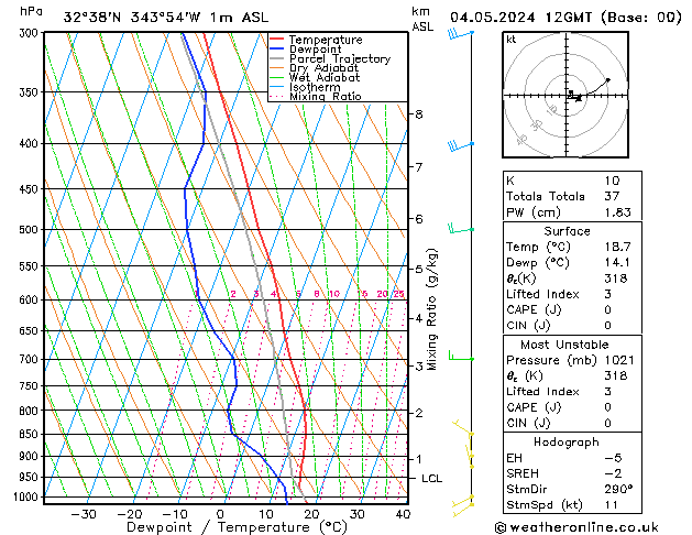 Modell Radiosonden GFS Sa 04.05.2024 12 UTC