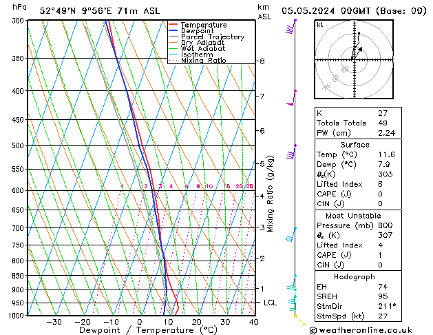 Modell Radiosonden GFS So 05.05.2024 00 UTC