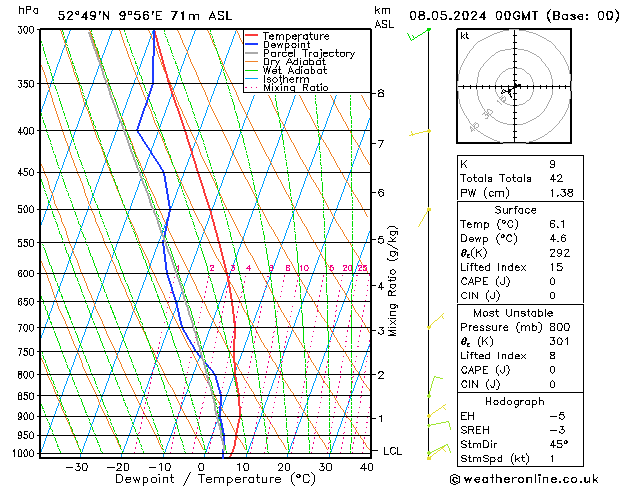 Modell Radiosonden GFS Mi 08.05.2024 00 UTC