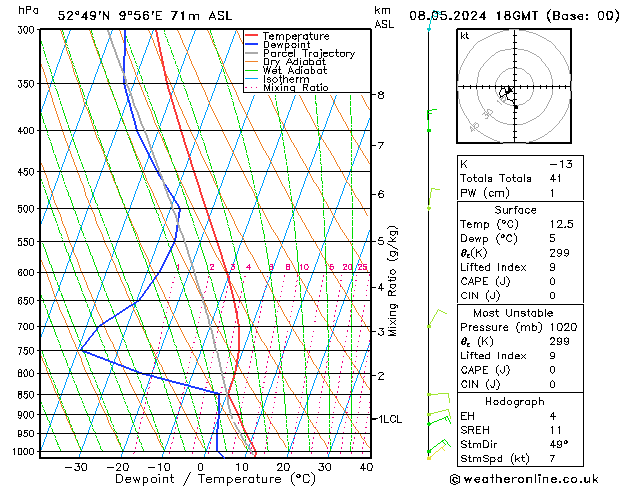 Modell Radiosonden GFS Mi 08.05.2024 18 UTC