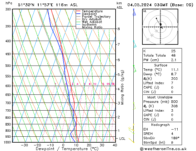 Modell Radiosonden GFS Sa 04.05.2024 03 UTC