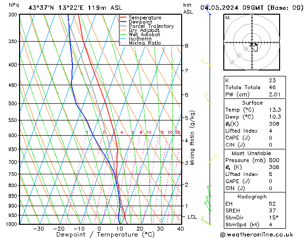 Model temps GFS sab 04.05.2024 09 UTC