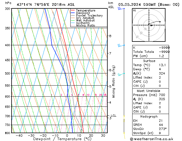 Model temps GFS Paz 05.05.2024 03 UTC