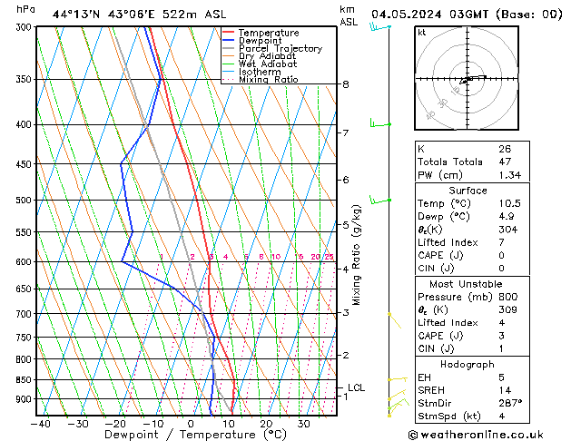 Model temps GFS сб 04.05.2024 03 UTC