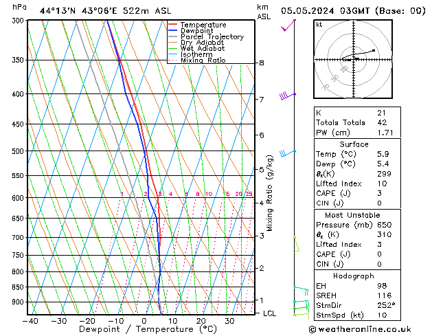 Model temps GFS Вс 05.05.2024 03 UTC