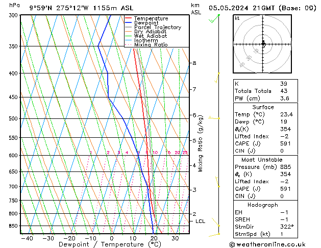 Model temps GFS dim 05.05.2024 21 UTC