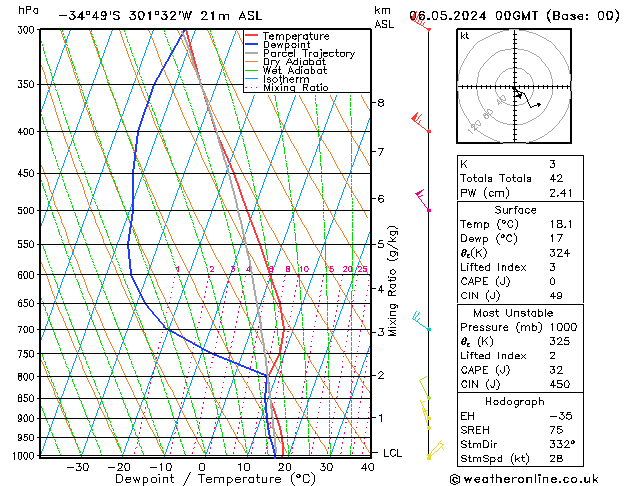 Model temps GFS Pzt 06.05.2024 00 UTC