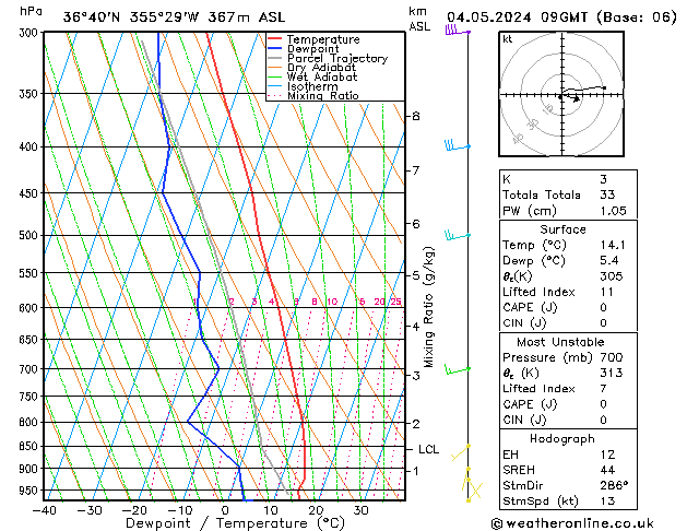 Model temps GFS sáb 04.05.2024 09 UTC