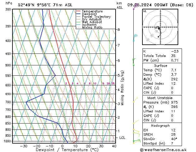 Modell Radiosonden GFS Do 09.05.2024 00 UTC