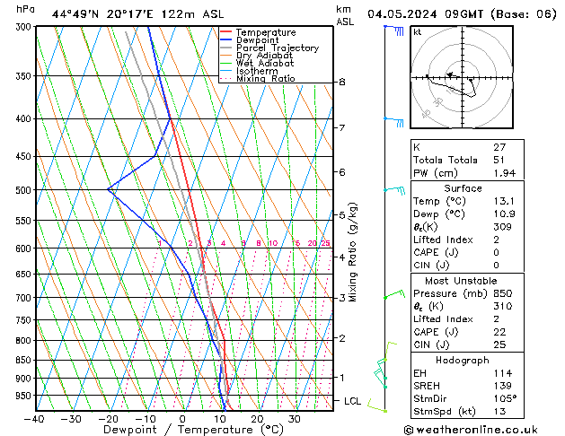 Modell Radiosonden GFS Sa 04.05.2024 09 UTC