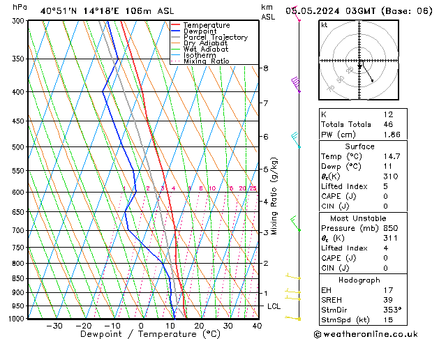 Model temps GFS Su 05.05.2024 03 UTC