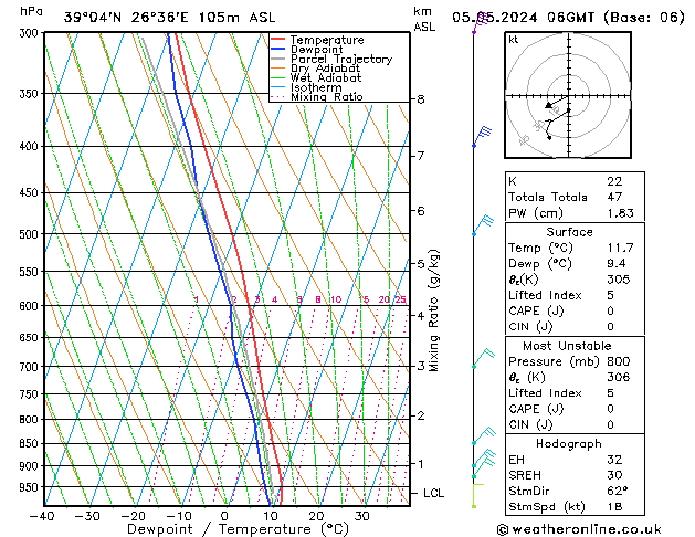 Model temps GFS dim 05.05.2024 06 UTC