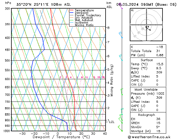 Modell Radiosonden GFS Mo 06.05.2024 06 UTC