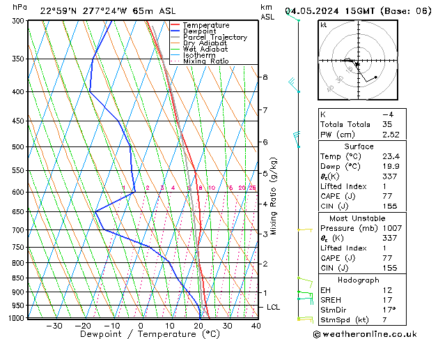 Modell Radiosonden GFS Sa 04.05.2024 15 UTC