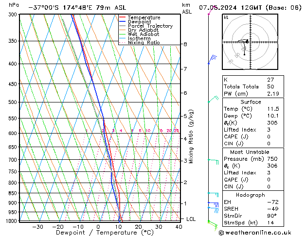 Modell Radiosonden GFS Di 07.05.2024 12 UTC