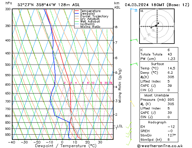 Modell Radiosonden GFS Sa 04.05.2024 18 UTC