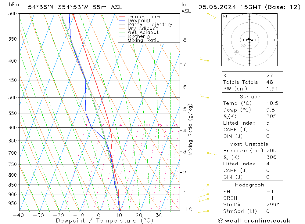 Modell Radiosonden GFS So 05.05.2024 15 UTC