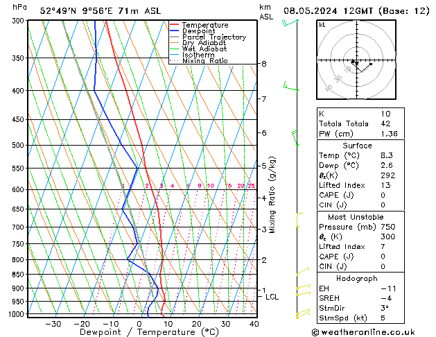 Modell Radiosonden GFS Mi 08.05.2024 12 UTC