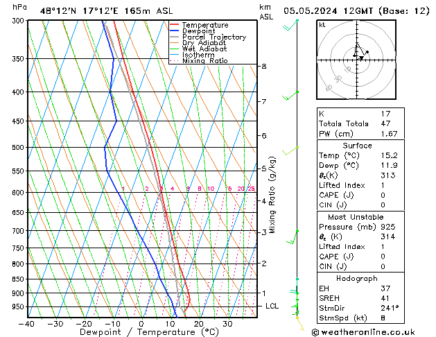 Modell Radiosonden GFS So 05.05.2024 12 UTC