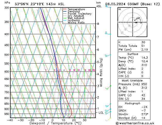 Model temps GFS pon. 06.05.2024 03 UTC