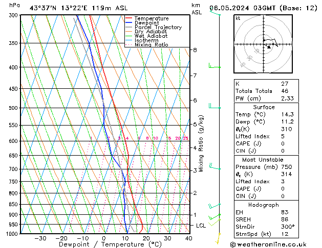 Model temps GFS lun 06.05.2024 03 UTC