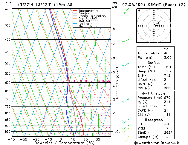 Modell Radiosonden GFS Di 07.05.2024 06 UTC