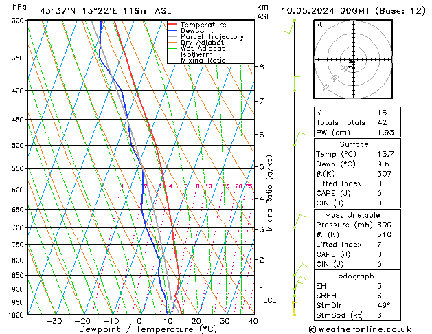 Model temps GFS ven 10.05.2024 00 UTC